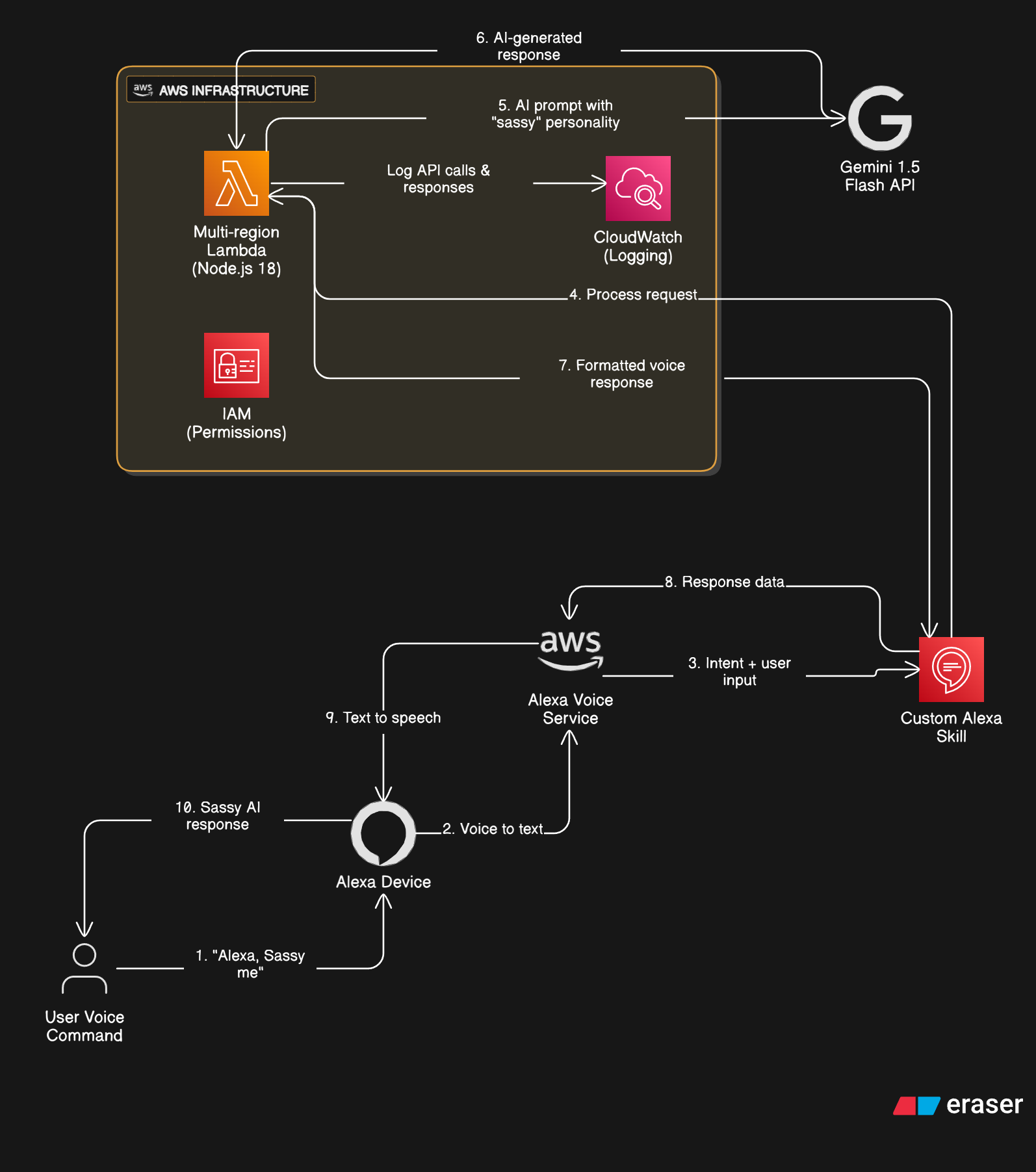 Custom Alexa Skill Architecture Diagram