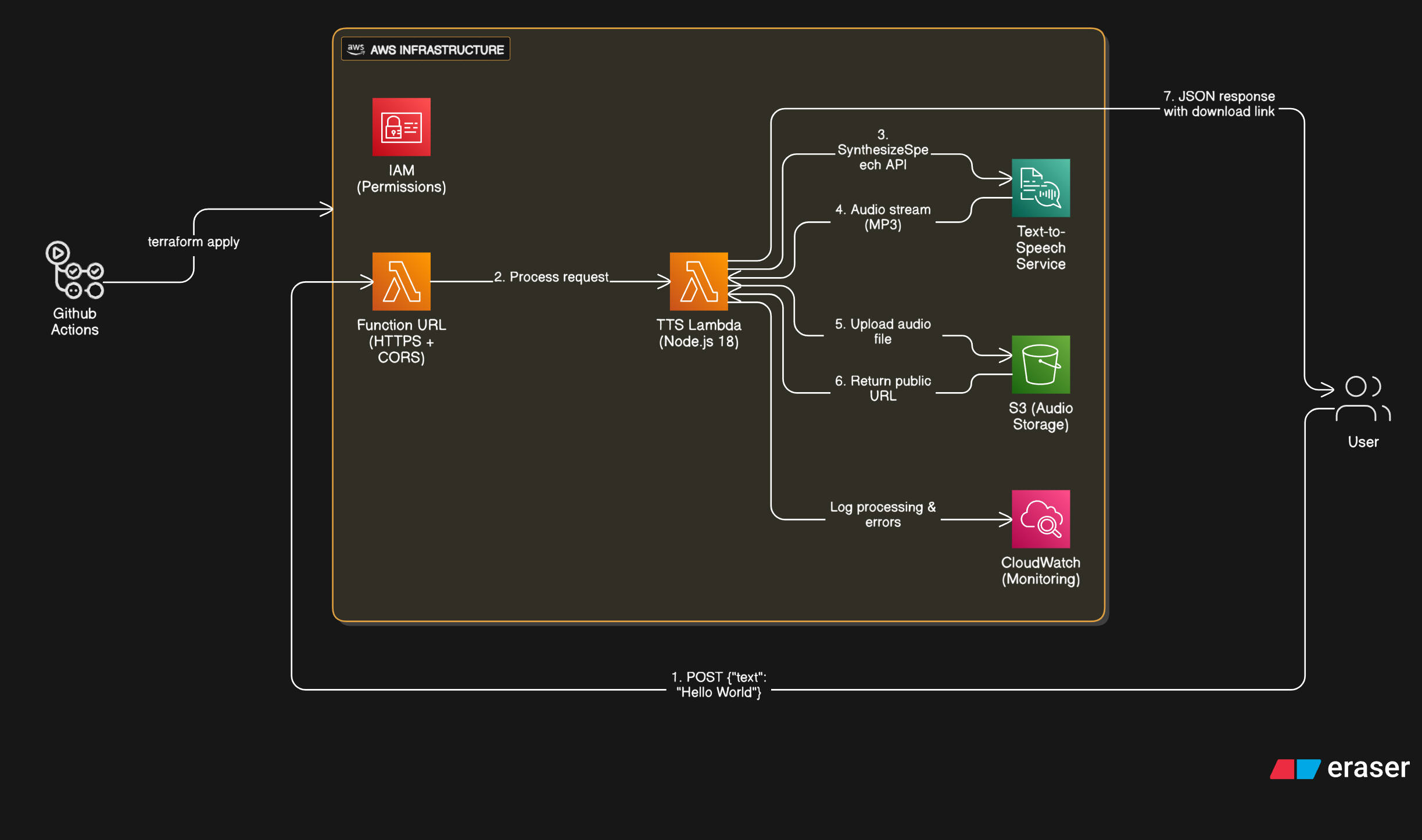 Text-to-Speech Generator Architecture Diagram
